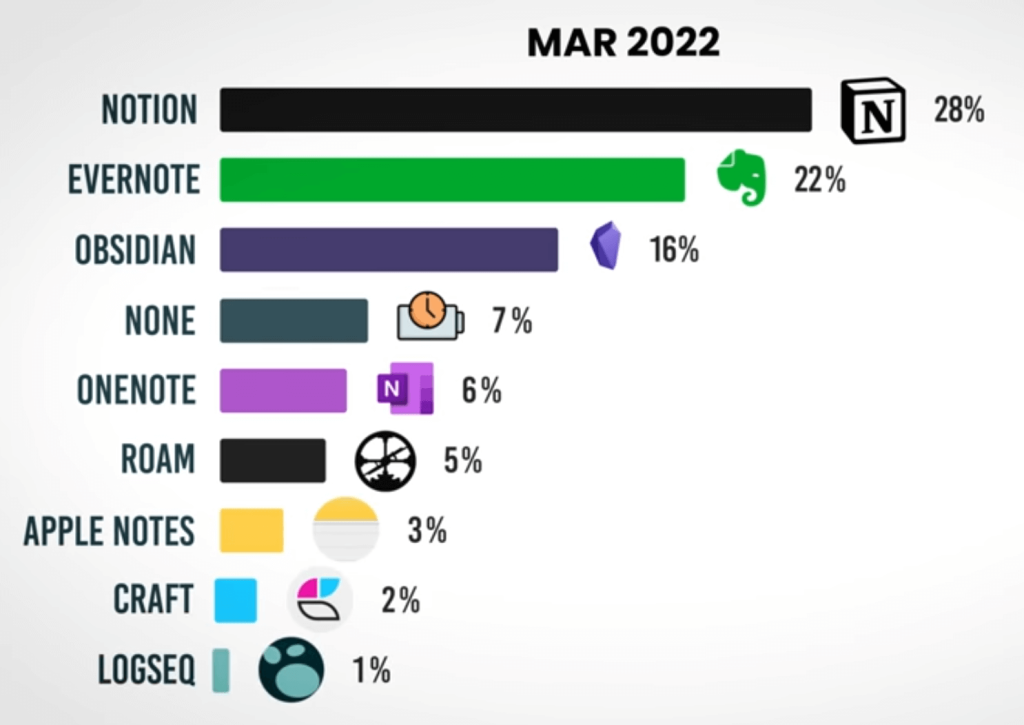 2022년 미국 노트앱 점유율